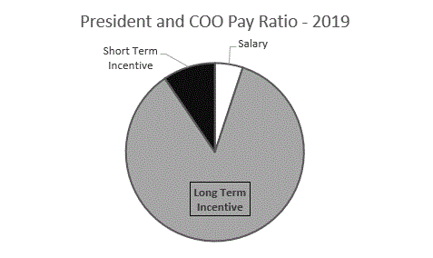 presidentcoopayratio1.gif